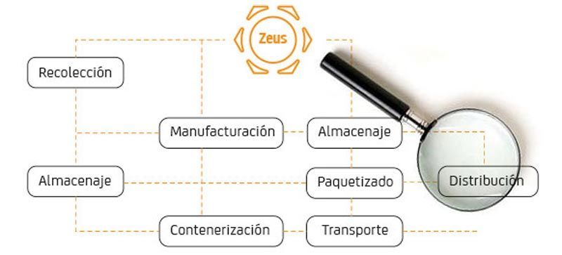 Sistema trazabilidad alimentación