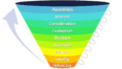 Funnel Marketing Postembudo Ventas