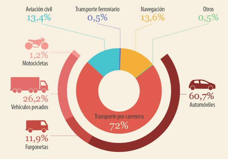 Emisiones de CO2 originadas por transportes Emisiones de CO2 originadas por transportes