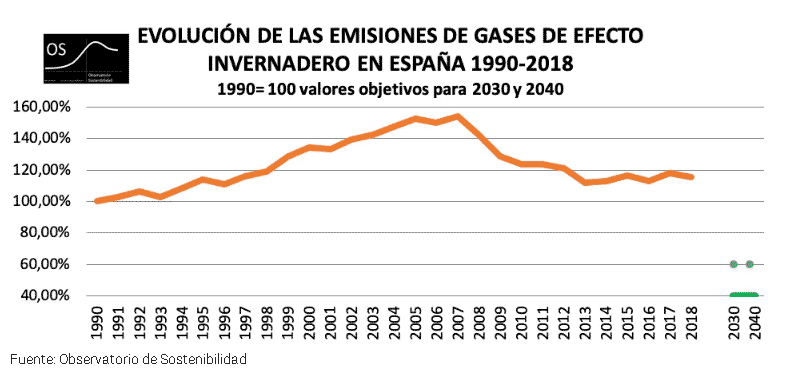 Emisiones gases efecto invernadero España Emisiones gases efecto invernadero España