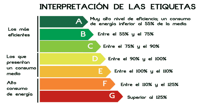 Etiquetas eficiencia energética Etiquetas eficiencia energética