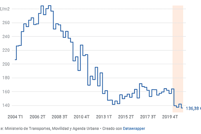 Evolución precio suelo 2004-2021