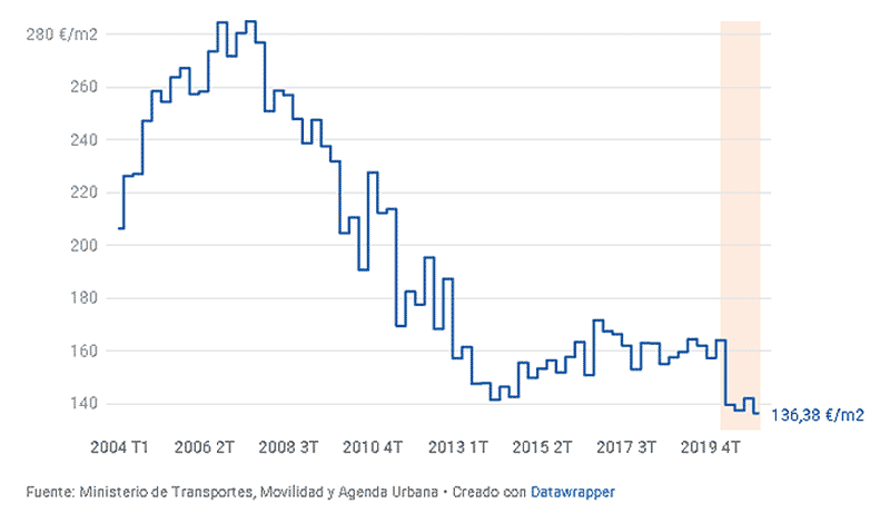 Evolución precio suelo 2004-2021