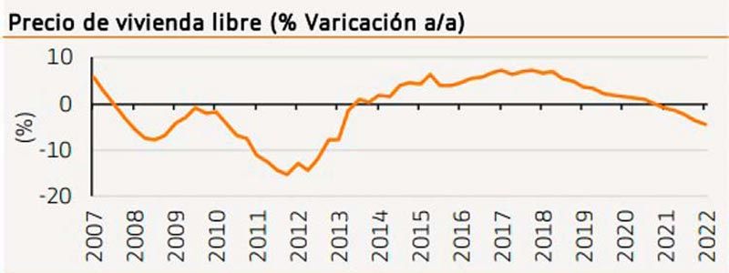 Evolución previsión precio vivienda hasta 2022