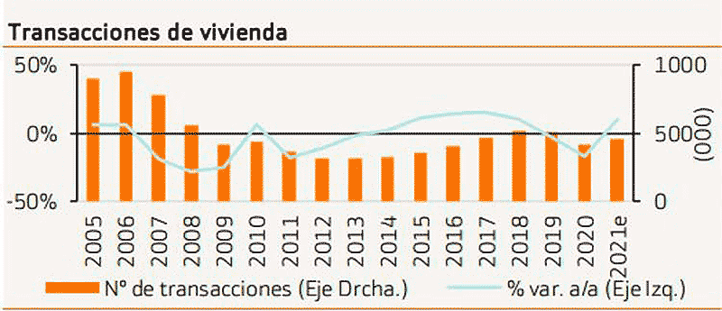Evolución de las transacciones de compraventa de viviendas