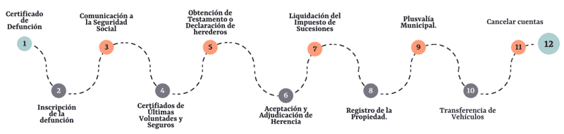 Fases para recibir una herencia