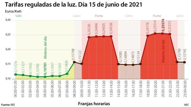 Precios kilovatio hora España 2021 Precios kilovatio hora España 2021