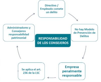 Servicios Compliance Forensic