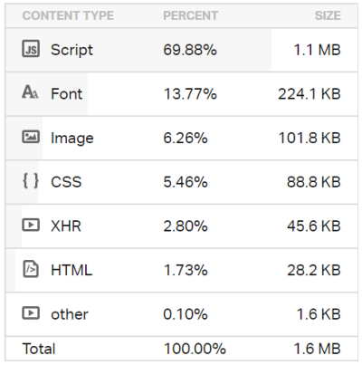 Elementos influyen velocidad carga web