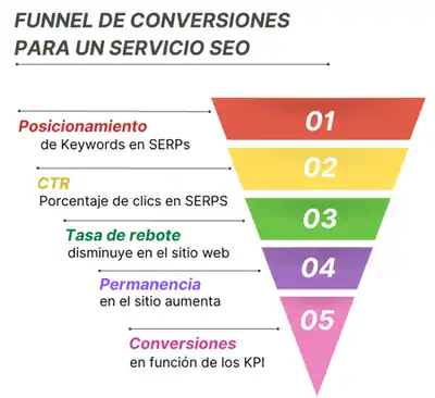 Funnel de conversiones para un trabajo SEO