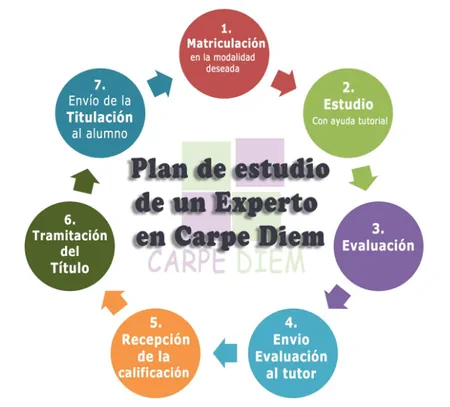 Método formativo centro Carpe Diem