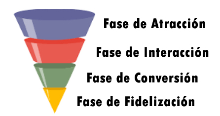 Fases del embudo de ventas
