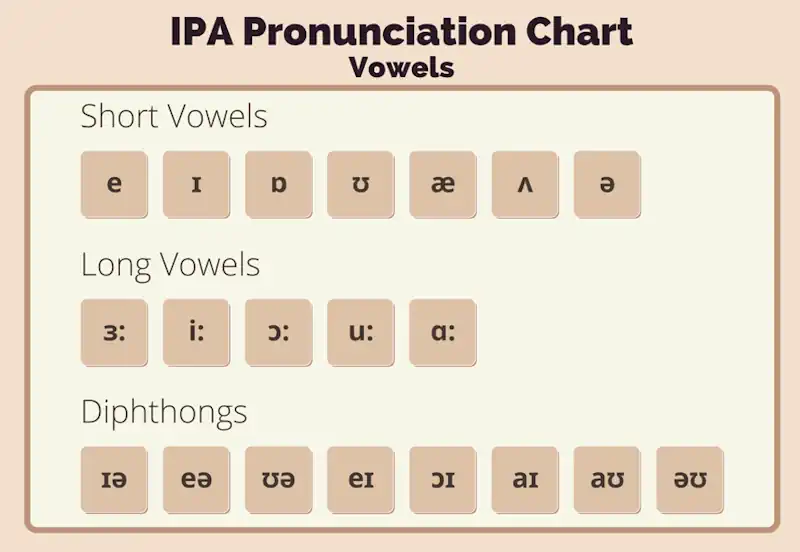Pronunciación en inglés