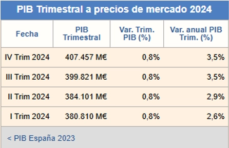 Aumento de PIB España 2024